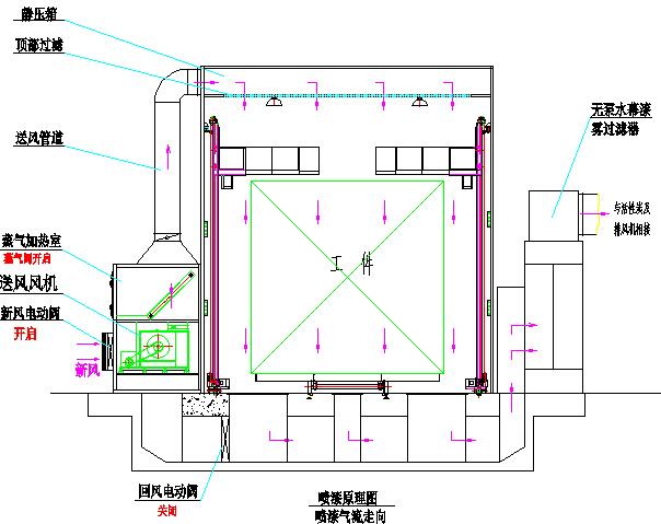 為什麽要設計河南無泵水幕噴漆室